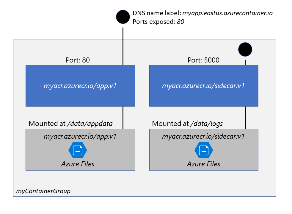 AZ204: Develop Azure Compute Solutions – Shaohua Fan's Blog